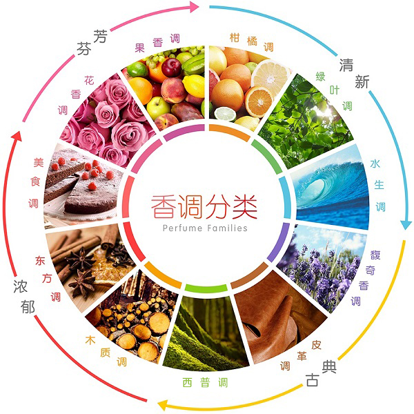 香水怎么挑？了解這9種基本香型就夠了