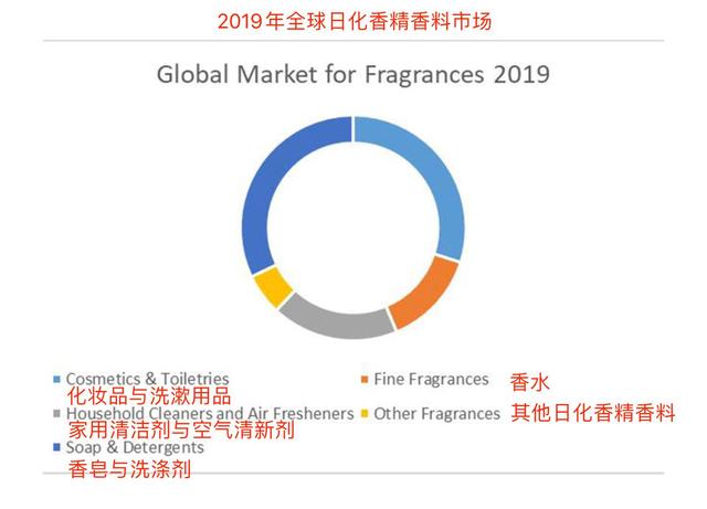 全球香精香料行業(yè)發(fā)展的9個要點