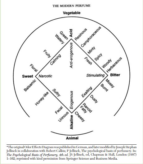 香精與香料(3)-香氣的分類和分析