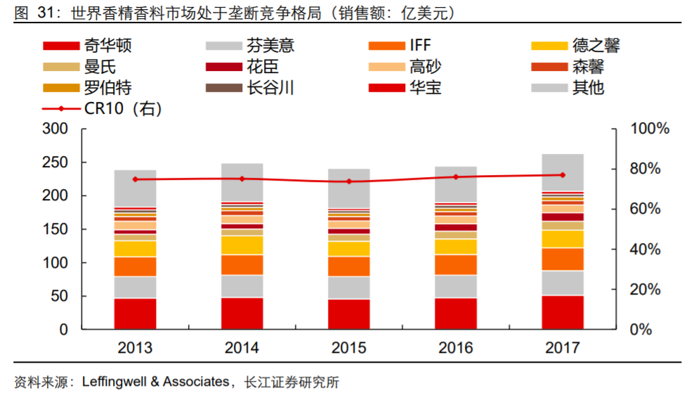 香精與香料(18)——消費飄香，龍頭掘金，國產崛起
