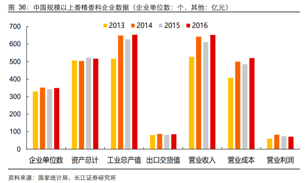 香精與香料(18)——消費飄香，龍頭掘金，國產崛起