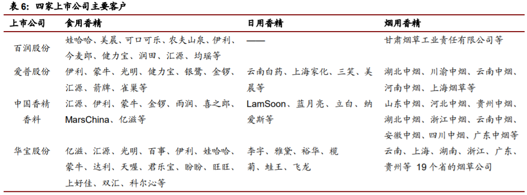 香精與香料(22)——行業(yè)發(fā)展空間廣闊，相關(guān)公司各自深耕