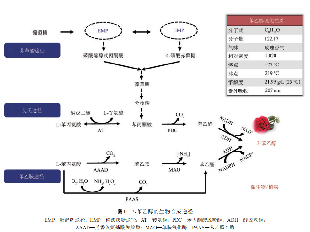 香精與香料(27)—說(shuō)說(shuō)苯乙醇