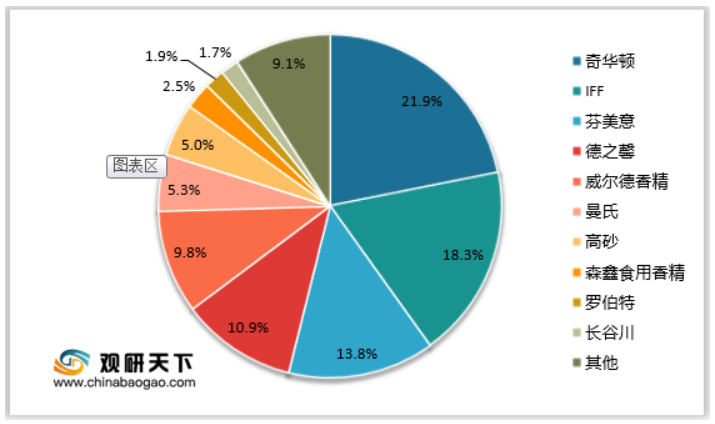 2021年我國(guó)香精香料行業(yè)集中度分析:全球龍頭企業(yè)呈壟斷趨勢(shì) 我國(guó)市場(chǎng)較全球高度分散