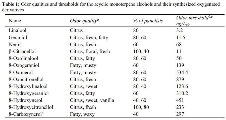 C-6不飽和無環(huán)單萜醇的結(jié)構(gòu)-氣味關(guān)系研究:一種比較的方法 C-6不飽和無環(huán)單萜醇的結(jié)構(gòu)-氣味關(guān)系研究:一種比較的方法