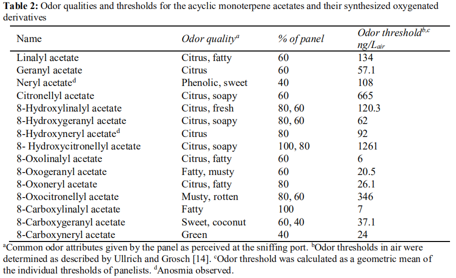 C-6不飽和無環(huán)單萜醇的結(jié)構(gòu)-氣味關(guān)系研究:一種比較的方法 C-6不飽和無環(huán)單萜醇的結(jié)構(gòu)-氣味關(guān)系研究:一種比較的方法