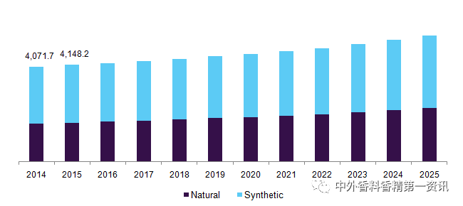 Flavor & Fragrance 文獻(xiàn)綜述：天然香精提取，生產(chǎn)和研究領(lǐng)域的進(jìn)展