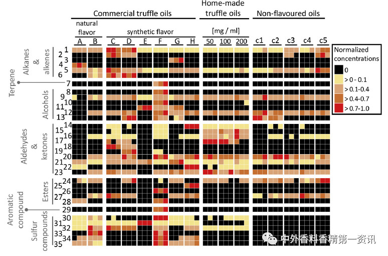 Flavor & Fragrance 文獻(xiàn)綜述：天然香精提取，生產(chǎn)和研究領(lǐng)域的進(jìn)展