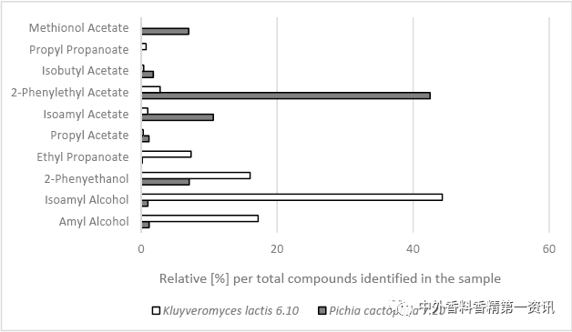 Flavor & Fragrance 文獻(xiàn)綜述：天然香精提取，生產(chǎn)和研究領(lǐng)域的進(jìn)展