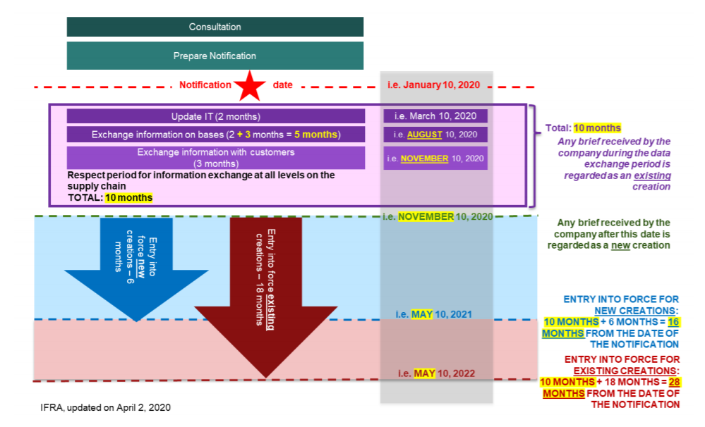IFRA關(guān)于日用香精的安全性評估體系 IFRA關(guān)于日用香精的安全性評估體系