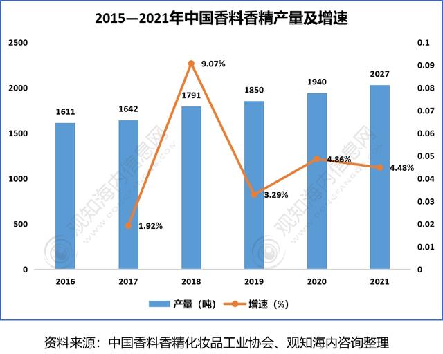 2022年香料香精行業(yè)市場分析，下游產業(yè)保持快速增長趨勢