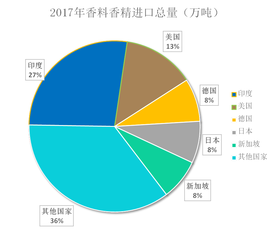 我國香料香精行業(yè)發(fā)展概況
