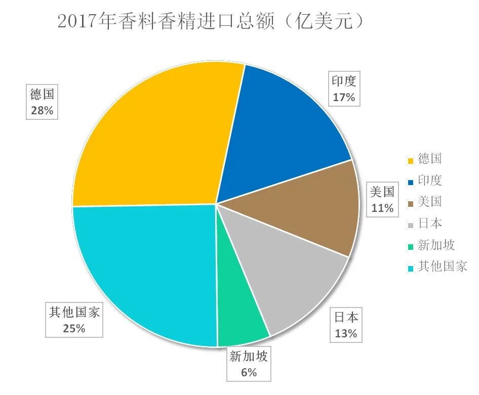 我國香料香精行業(yè)發(fā)展概況