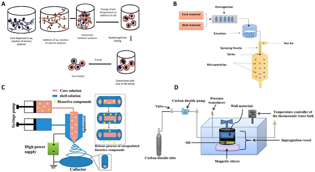 香精在聚合膠囊和環(huán)糊精包合物中的包埋:最新進(jìn)展(上) 香精在聚合膠囊和環(huán)糊精包合物中的包埋:最新進(jìn)展(上)