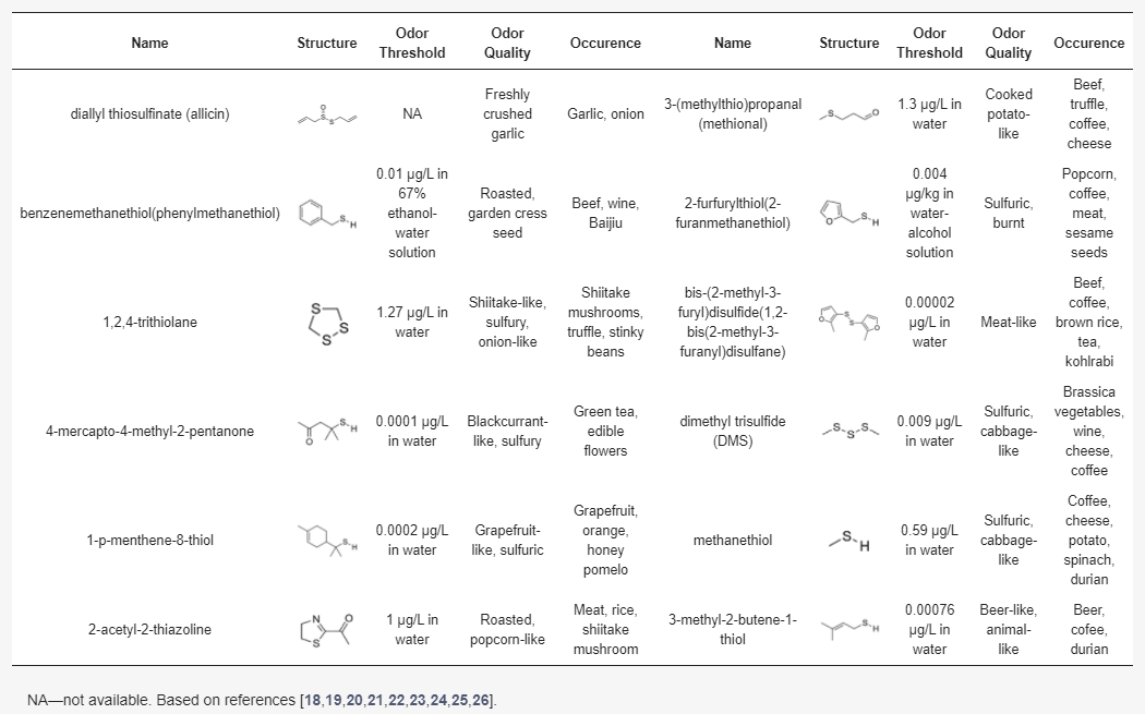 調香筆記(4)——硫化物在蔬菜和蘑菇香氣中的作用 調香筆記(4)——硫化物在蔬菜和蘑菇香氣中的作用