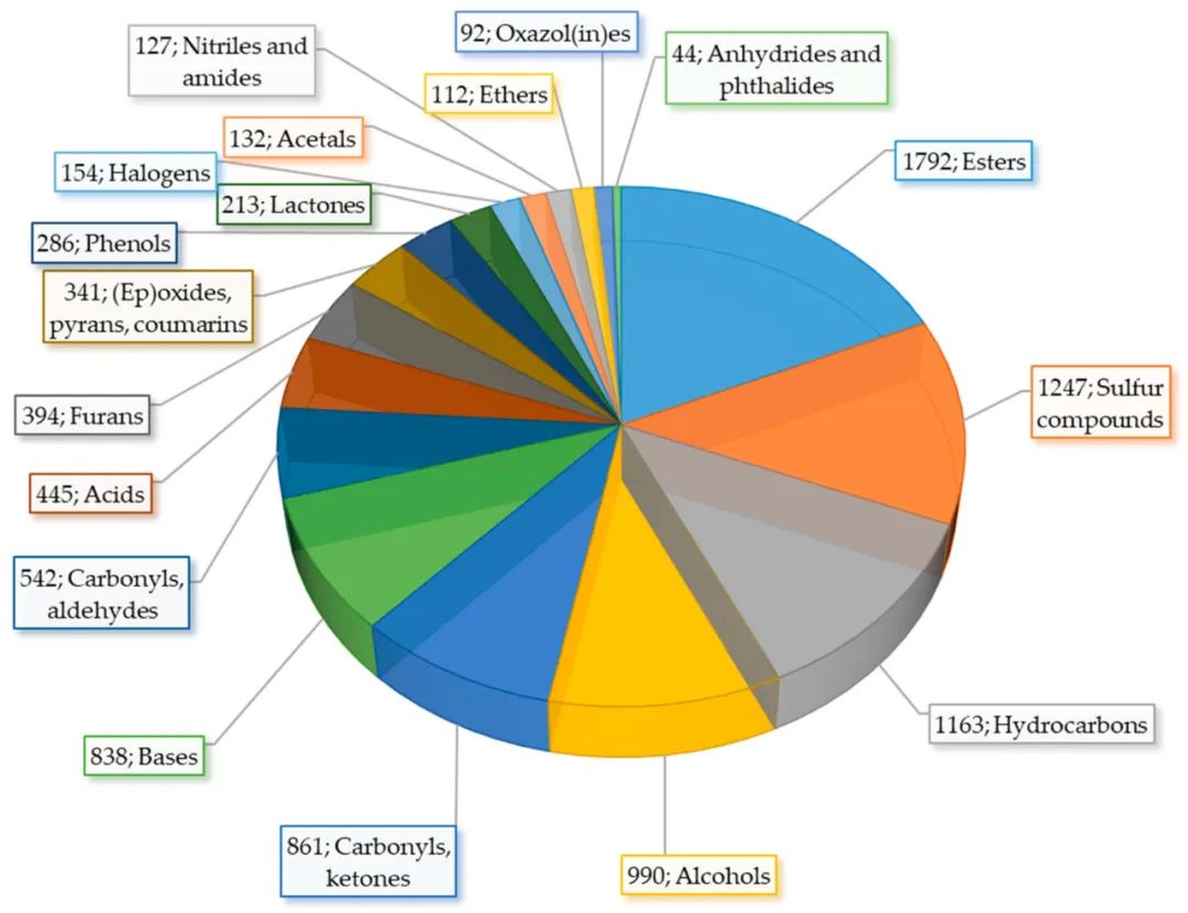 調香筆記(4)——硫化物在蔬菜和蘑菇香氣中的作用 調香筆記(4)——硫化物在蔬菜和蘑菇香氣中的作用