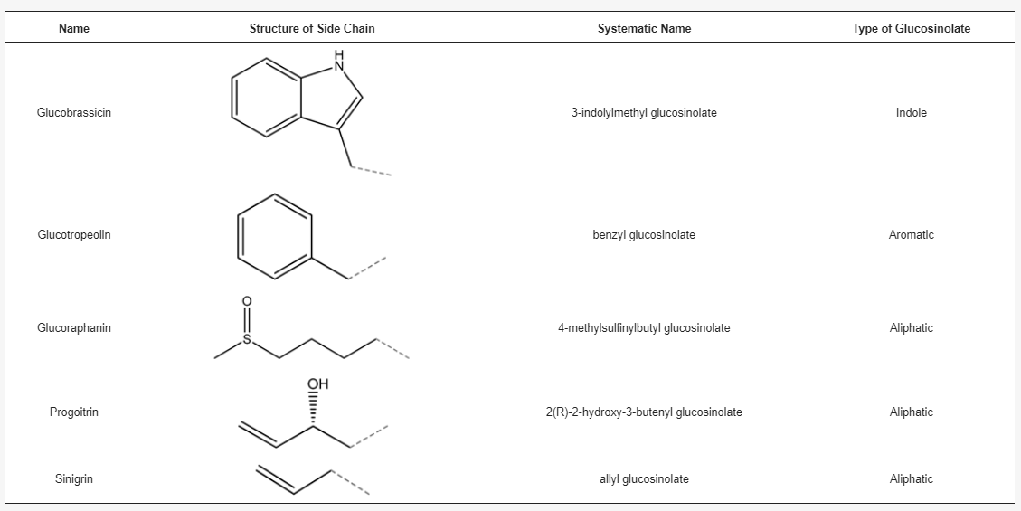 調香筆記(4)——硫化物在蔬菜和蘑菇香氣中的作用 調香筆記(4)——硫化物在蔬菜和蘑菇香氣中的作用