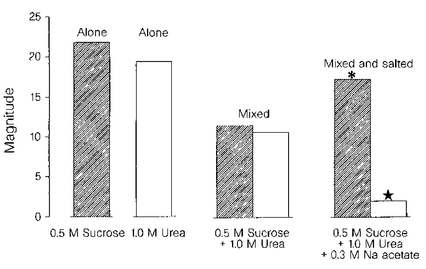 調(diào)香筆記(10)——多感官味覺感知:感官內(nèi)部和感官之間的調(diào)和、混合、融合和配對(duì)