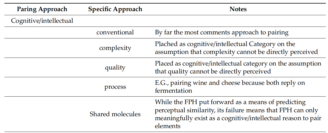 調(diào)香筆記(10)——多感官味覺感知:感官內(nèi)部和感官之間的調(diào)和、混合、融合和配對(duì)