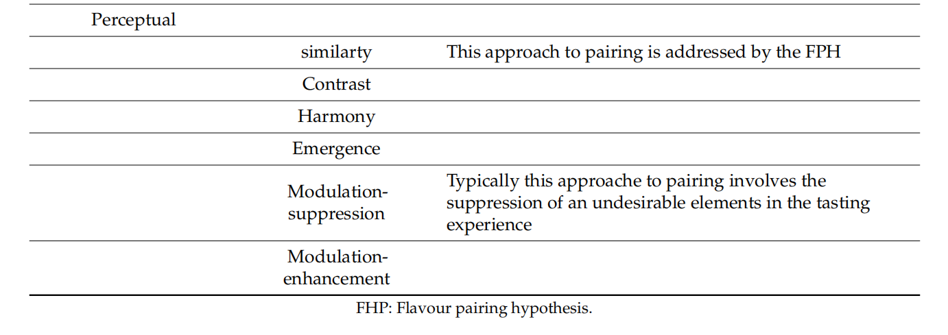 調(diào)香筆記(10)——多感官味覺感知:感官內(nèi)部和感官之間的調(diào)和、混合、融合和配對(duì)