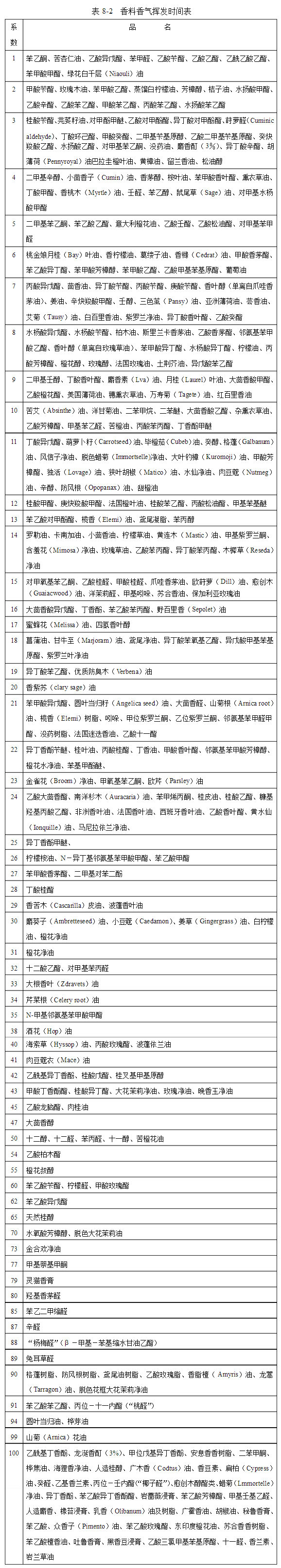 國(guó)外對(duì)香料香氣分類的方法