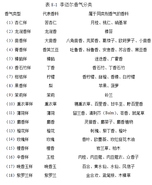 國(guó)外對(duì)香料香氣分類的方法