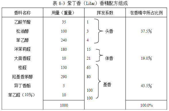 國(guó)外對(duì)香料香氣分類的方法