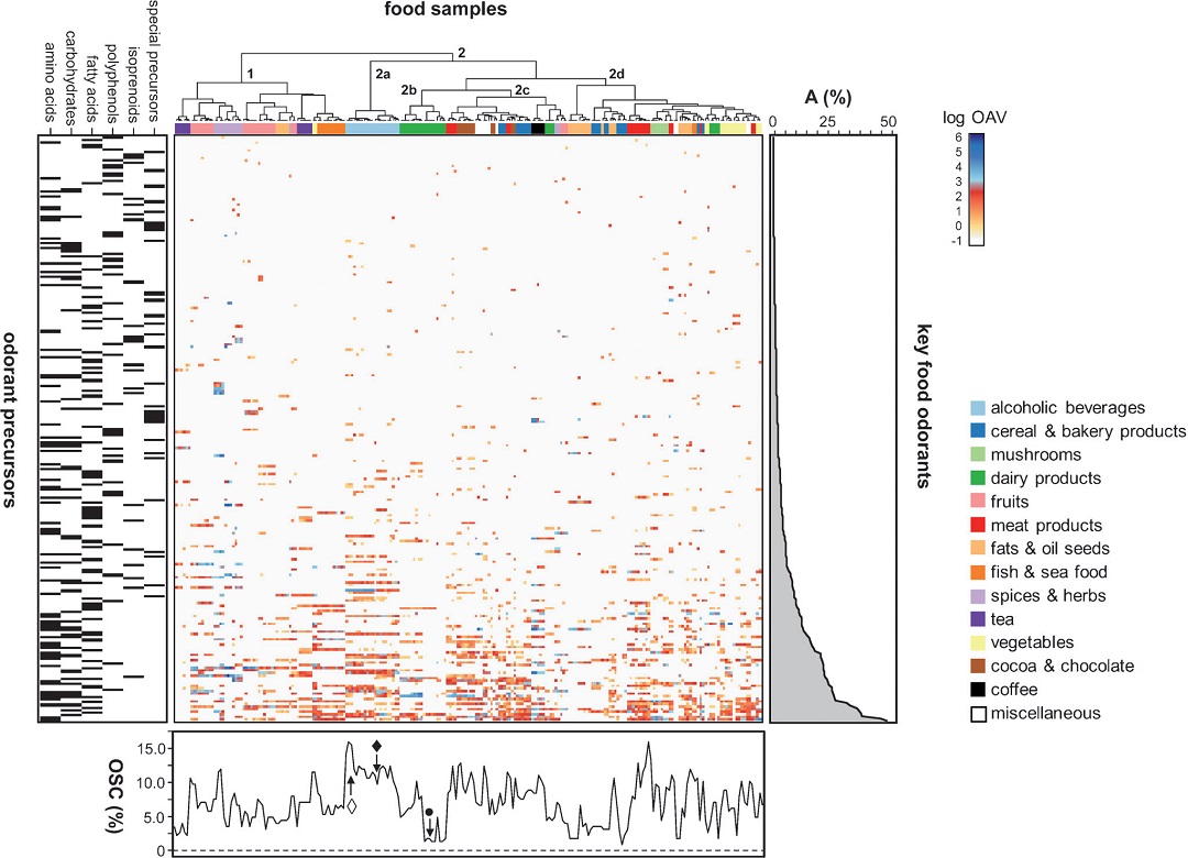 人類嗅覺中的自然化學(xué)特征:未來生物技術(shù)的食源性視角(2) 人類嗅覺中的自然化學(xué)特征:未來生物技術(shù)的食源性視角(2)