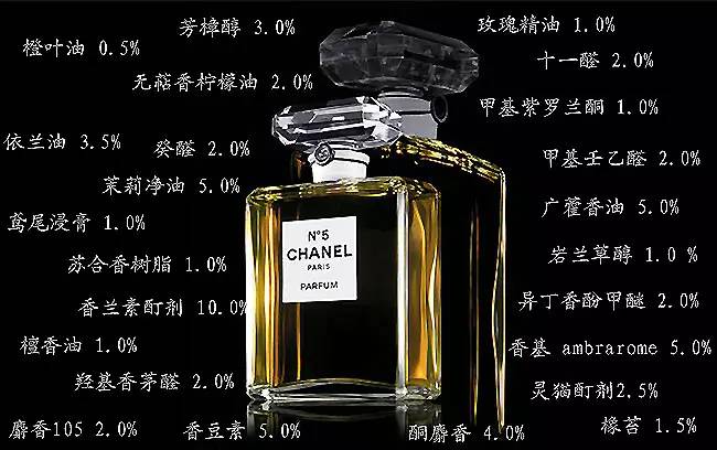 香水有什么化學背景？