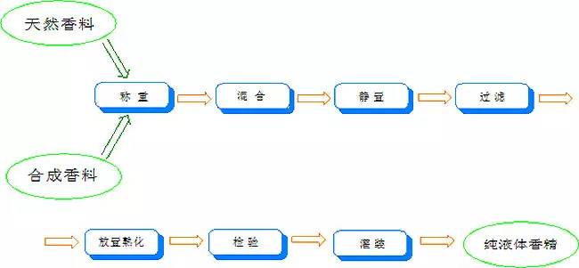 香水有什么化學背景？