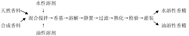 香精的不同形態(tài)——生產(chǎn)工藝 香精的不同形態(tài)——生產(chǎn)工藝
