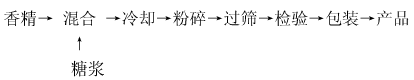 香精的不同形態(tài)——生產(chǎn)工藝 香精的不同形態(tài)——生產(chǎn)工藝