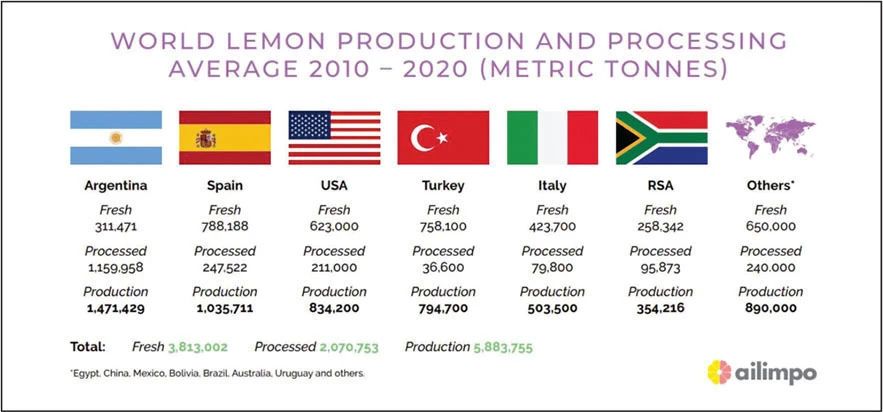 IFEAT關于檸檬的社會經(jīng)濟報告