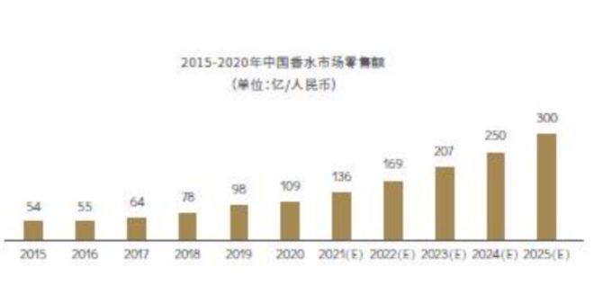 2022-2030年中國香氛行業(yè)的發(fā)展三大趨勢 2022-2030年中國香氛行業(yè)的發(fā)展三大趨勢