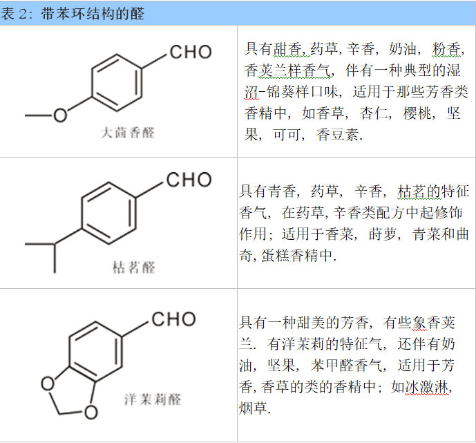 醛類及縮醛香料概述--用于日化和食品香精中的原料 醛類及縮醛香料概述--用于日化和食品香精中的原料