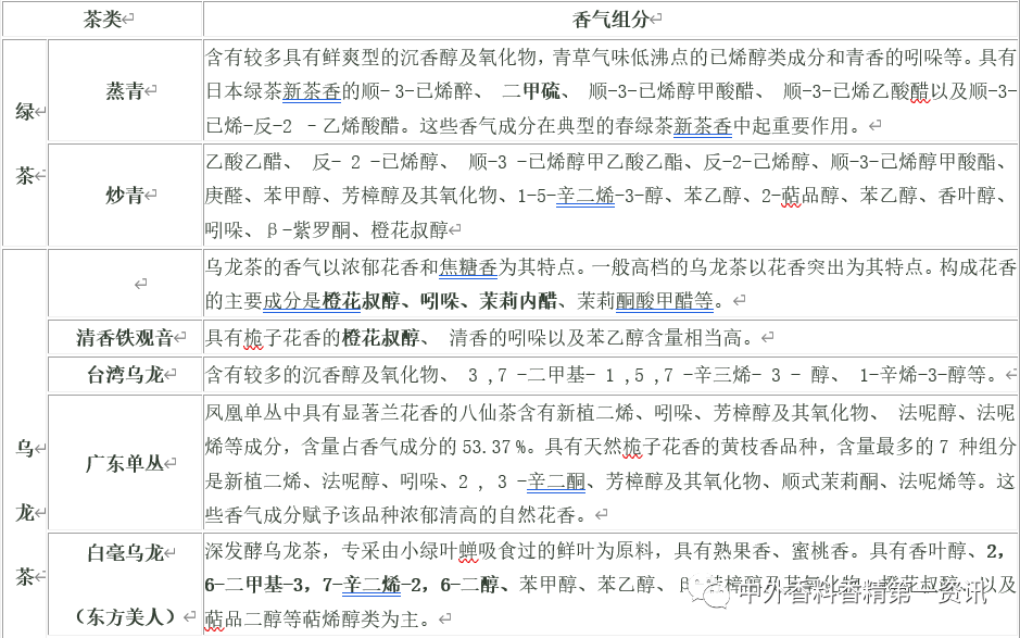 茶葉香氣成分的研究進(jìn)展 茶葉香氣成分的研究進(jìn)展
