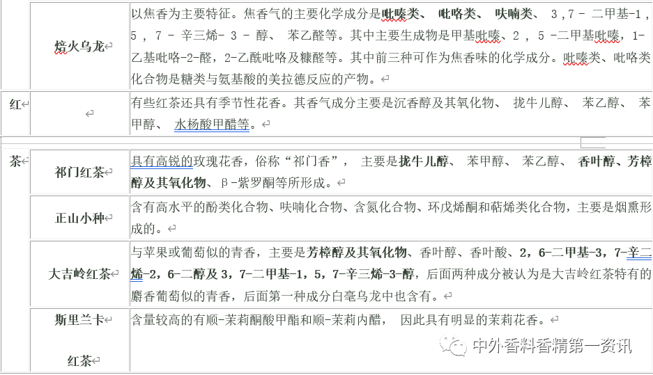 茶葉香氣成分的研究進(jìn)展 茶葉香氣成分的研究進(jìn)展