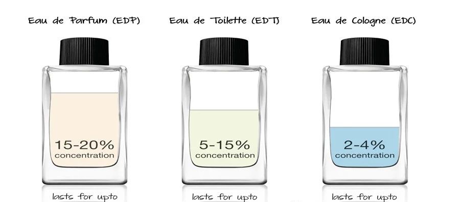 這世界上究竟哪種香水留香時間最短呢？