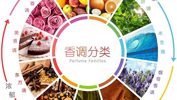 香調分類(lèi)詳解